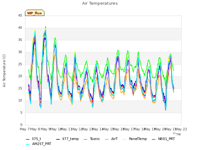 plot of Air Temperatures