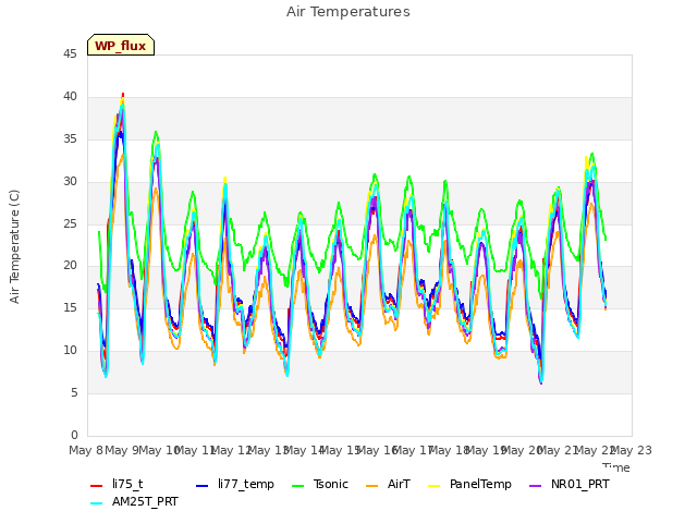 plot of Air Temperatures