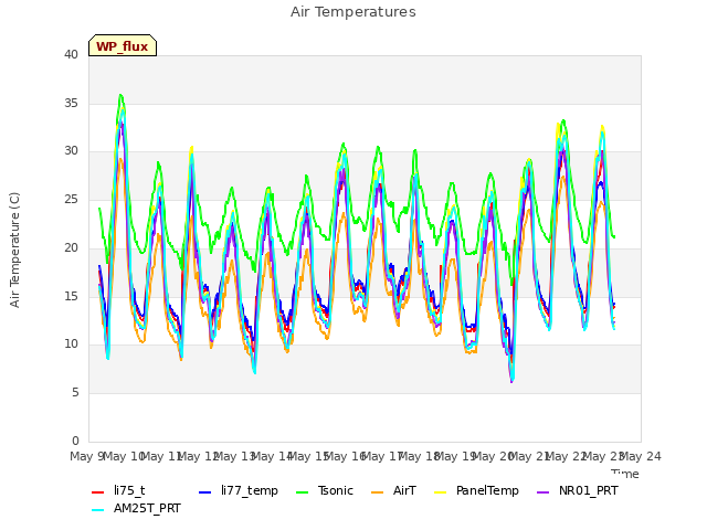 plot of Air Temperatures