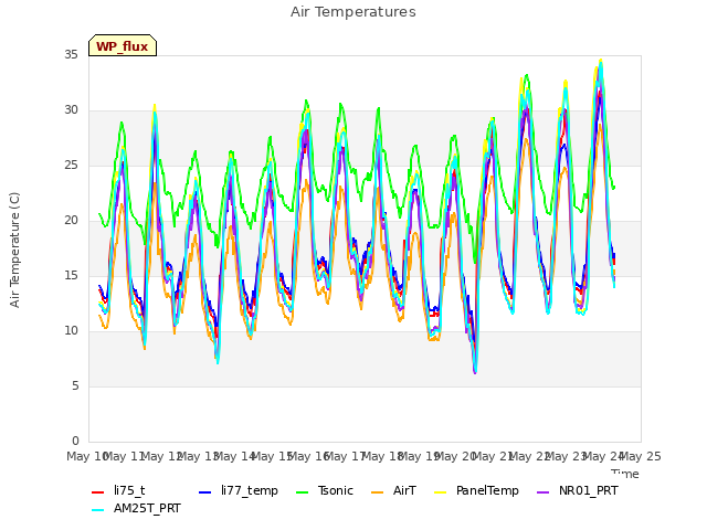 plot of Air Temperatures