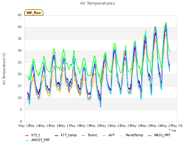 plot of Air Temperatures