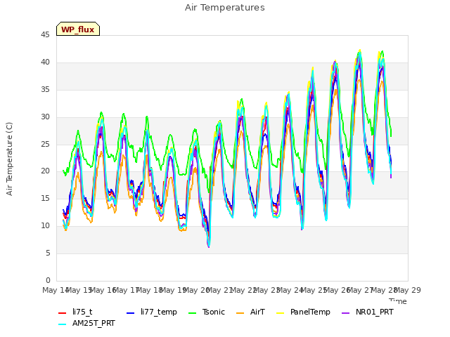 plot of Air Temperatures