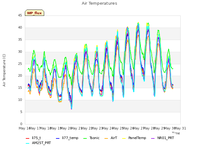 plot of Air Temperatures