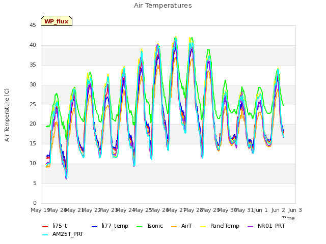 plot of Air Temperatures