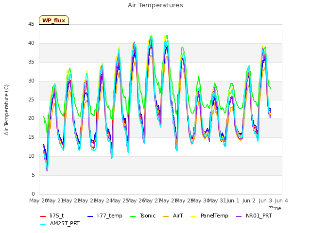 plot of Air Temperatures