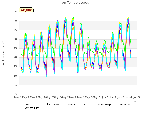 plot of Air Temperatures