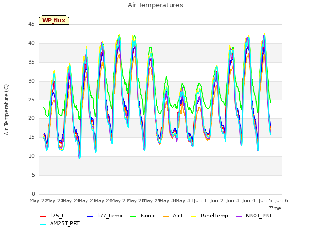 plot of Air Temperatures