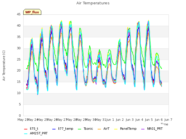 plot of Air Temperatures