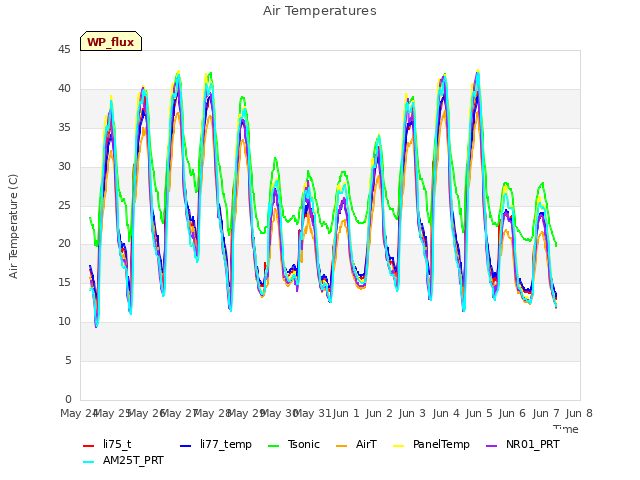 plot of Air Temperatures