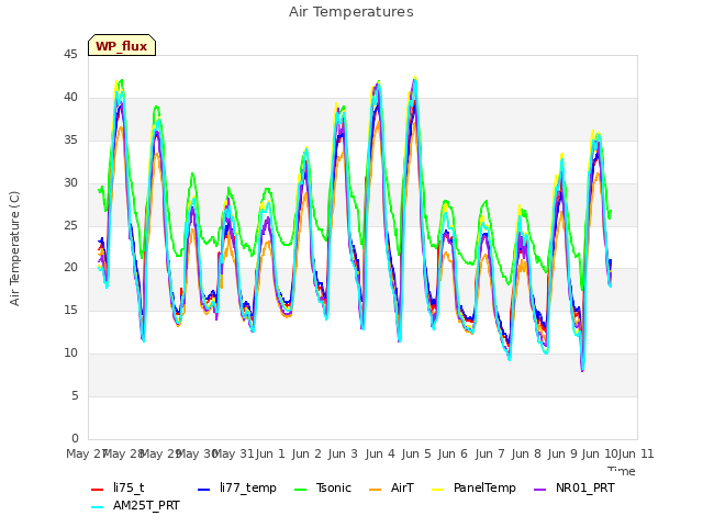 plot of Air Temperatures