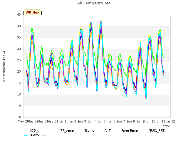 plot of Air Temperatures