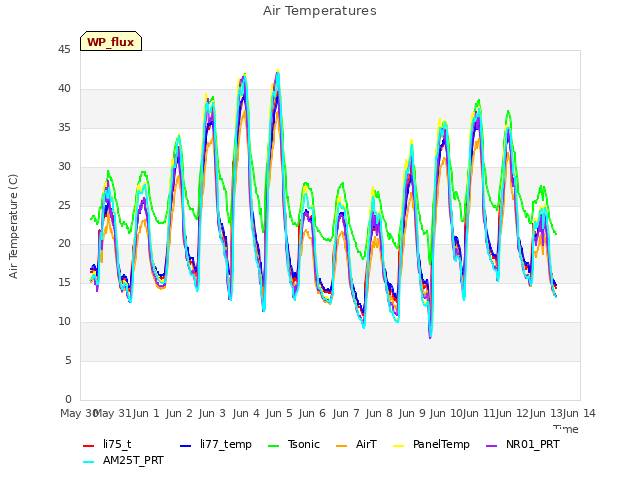 plot of Air Temperatures