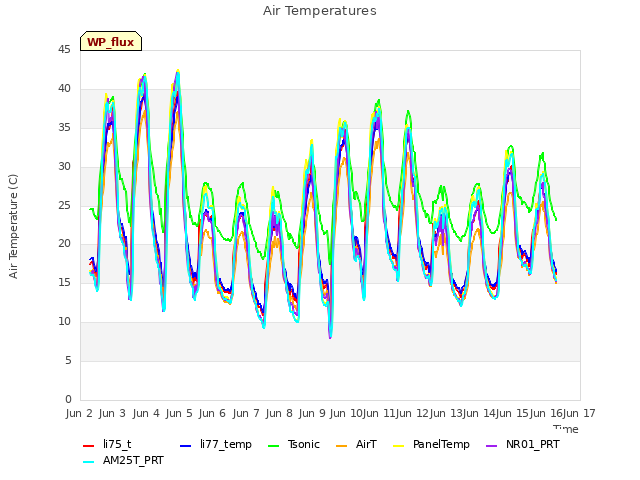 plot of Air Temperatures