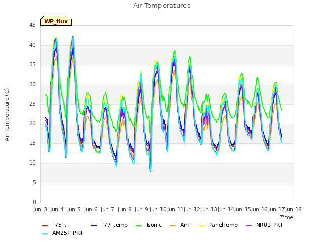 plot of Air Temperatures