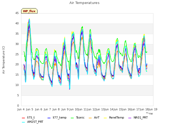 plot of Air Temperatures