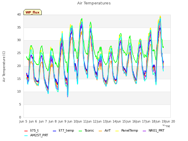 plot of Air Temperatures