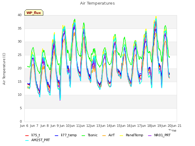 plot of Air Temperatures