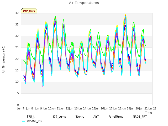 plot of Air Temperatures