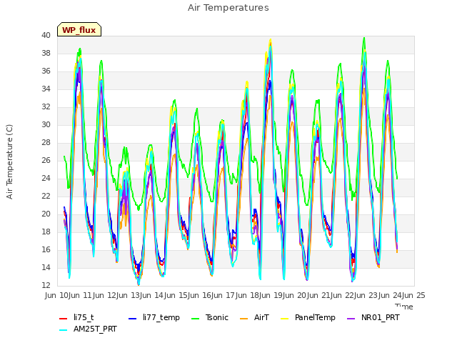 plot of Air Temperatures