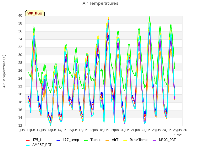 plot of Air Temperatures