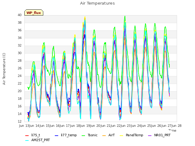 plot of Air Temperatures