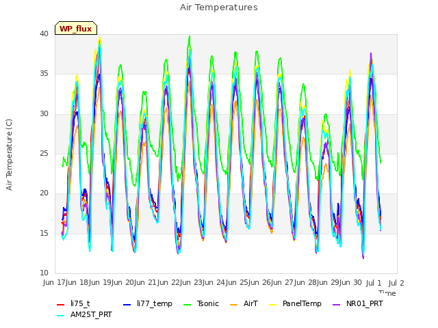 plot of Air Temperatures