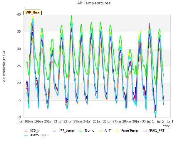 plot of Air Temperatures