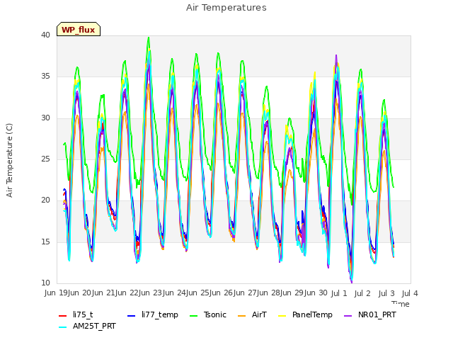 plot of Air Temperatures