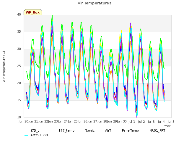 plot of Air Temperatures