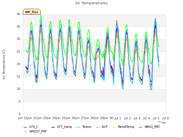 plot of Air Temperatures