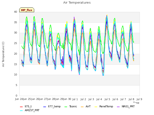 plot of Air Temperatures