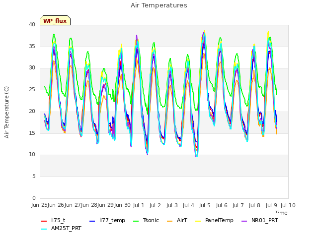 plot of Air Temperatures