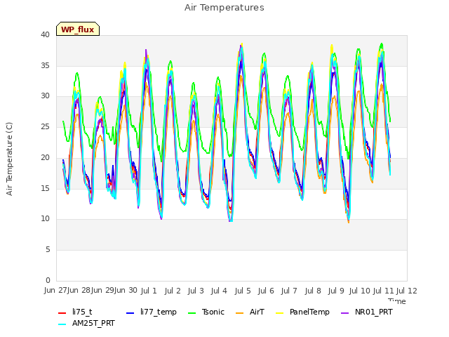 plot of Air Temperatures