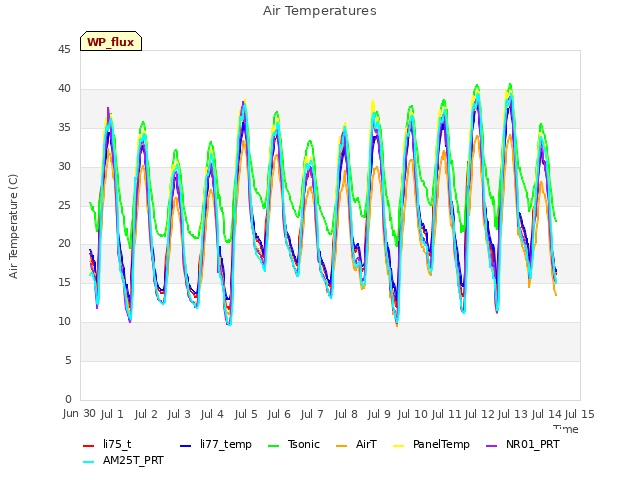 plot of Air Temperatures