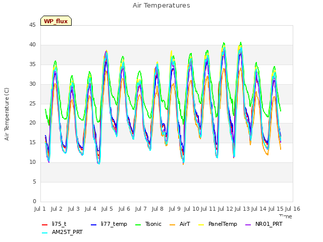 plot of Air Temperatures