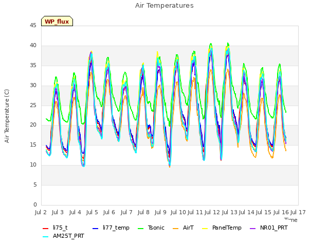 plot of Air Temperatures