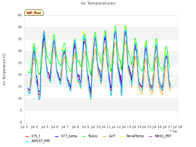 plot of Air Temperatures