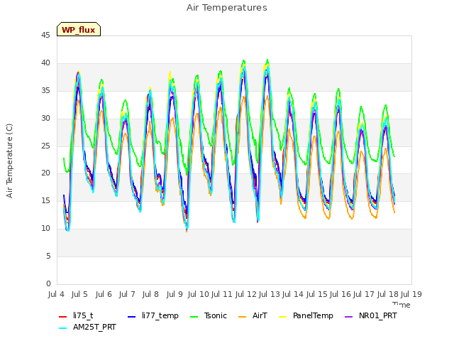 plot of Air Temperatures