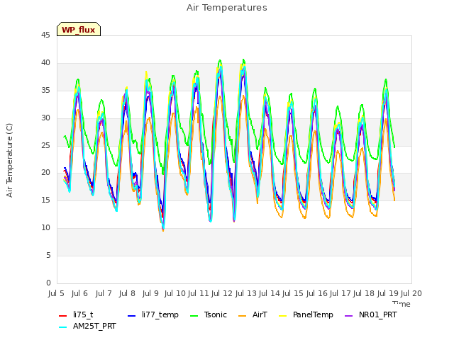 plot of Air Temperatures