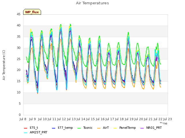 plot of Air Temperatures