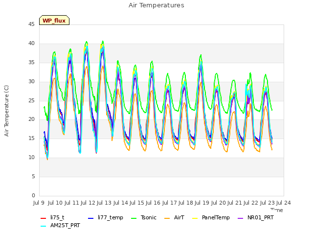 plot of Air Temperatures