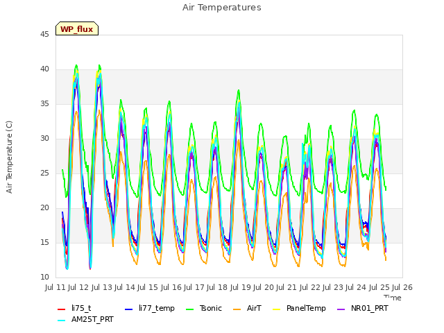 plot of Air Temperatures