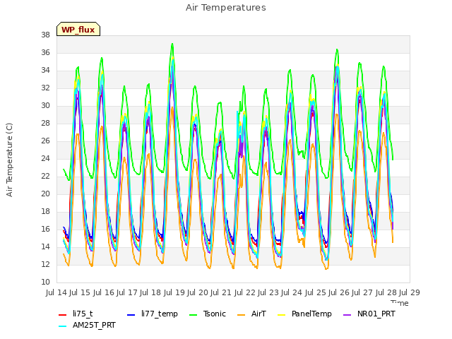 plot of Air Temperatures