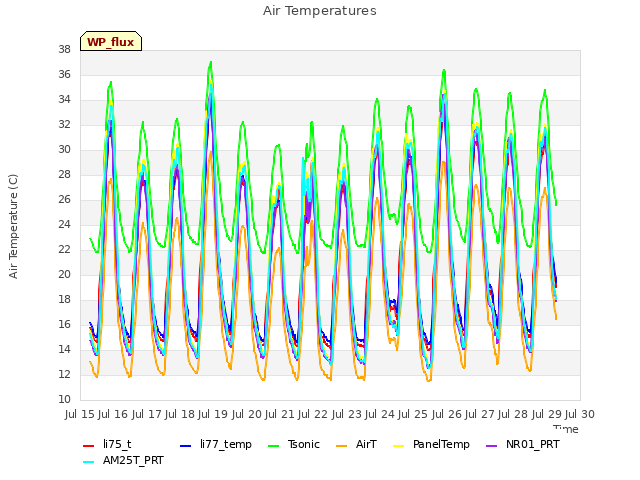 plot of Air Temperatures