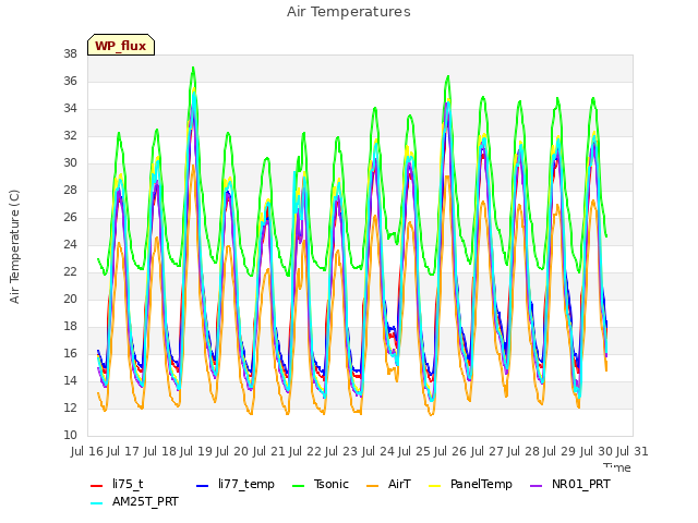 plot of Air Temperatures