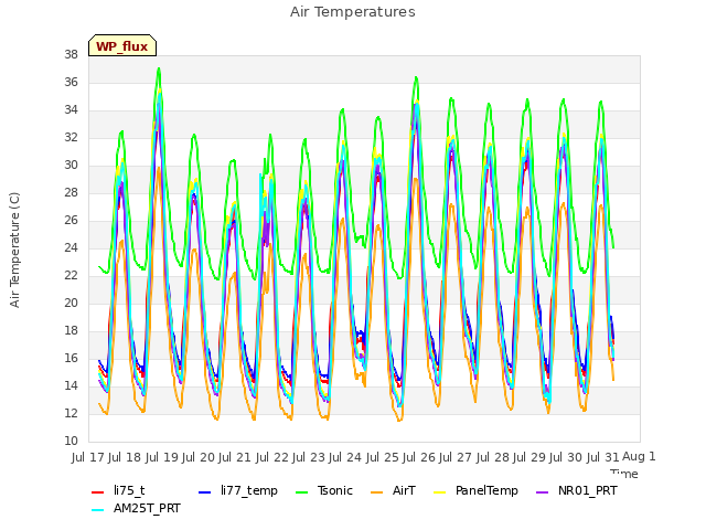 plot of Air Temperatures