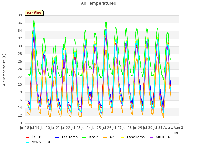 plot of Air Temperatures