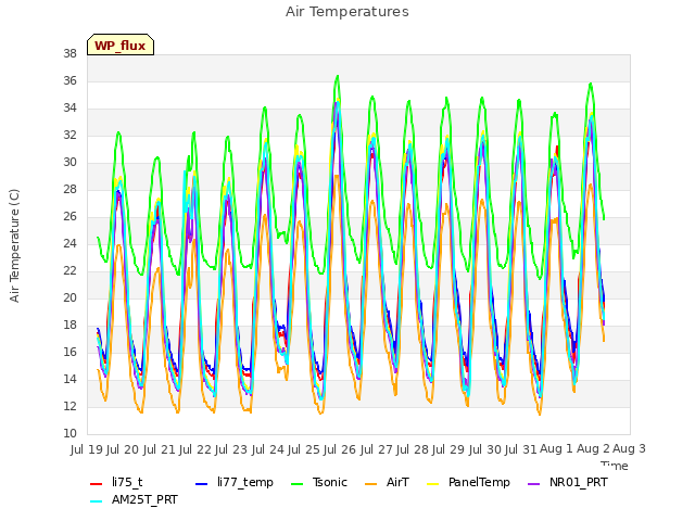 plot of Air Temperatures