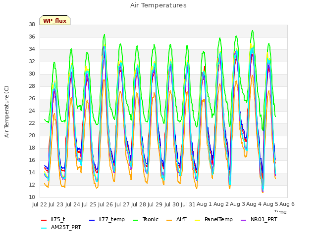 plot of Air Temperatures