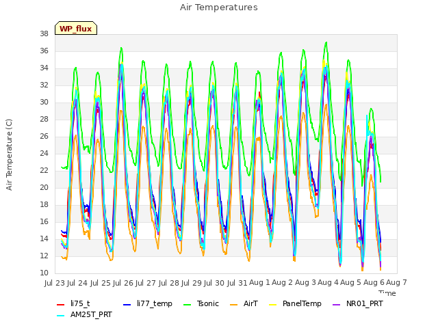 plot of Air Temperatures